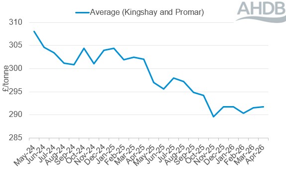 Actual concentrates price line graph Apr 26. 